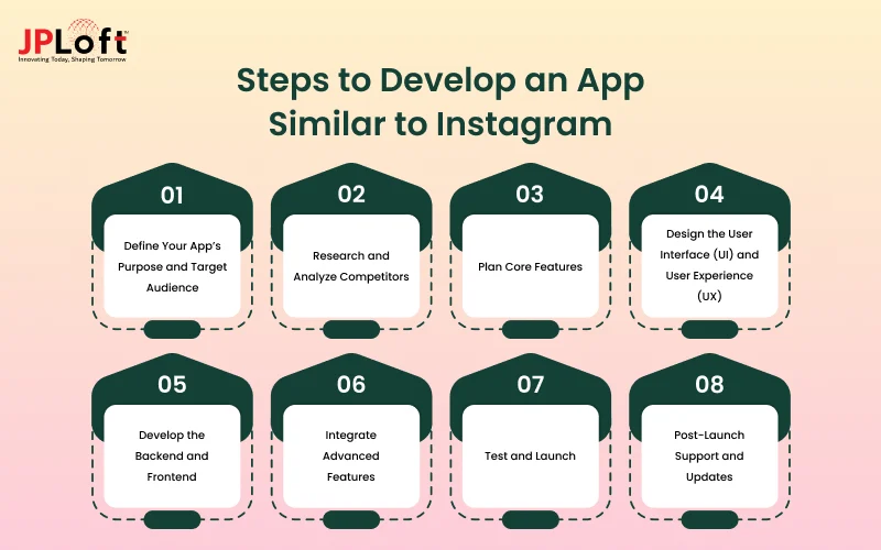 Steps to Develop an App Similar to Instagram